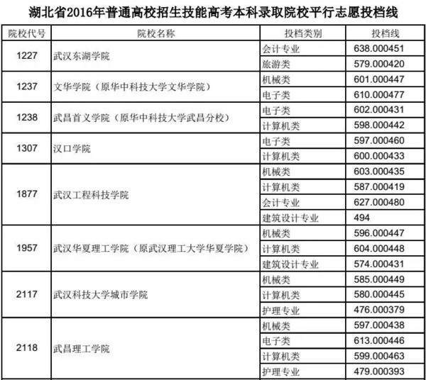 2016年湖北普通高校招生技能高考本科录取院