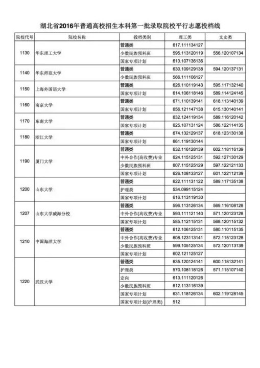 2016年湖北普通高校招生本科第一批录取院校