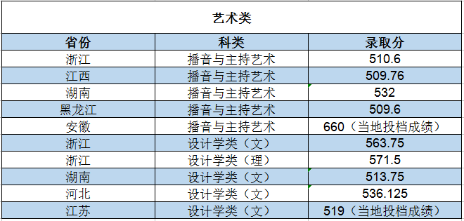 2016年浙江工业大学各省份科类录取分数公告