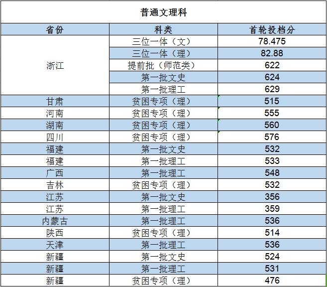 2016年浙江工业大学各省份科类录取分数公告