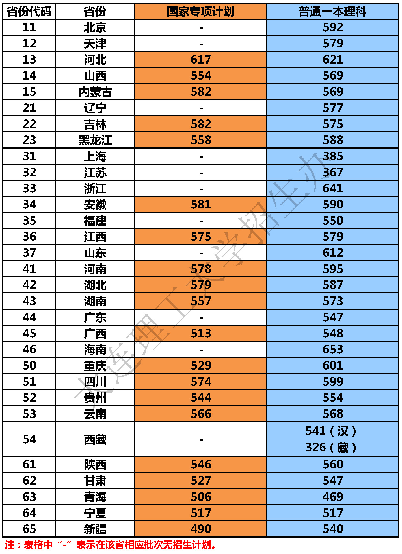 大连理工大学2016年各省录取分数线7.27(盘锦