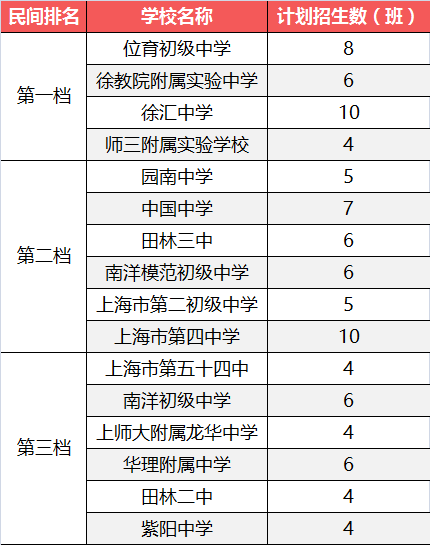 上海小升初徐汇区公办初中排名(含招生计划)_