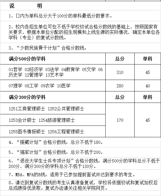 2016四川大学考研复试分数线(其他分类)_复试