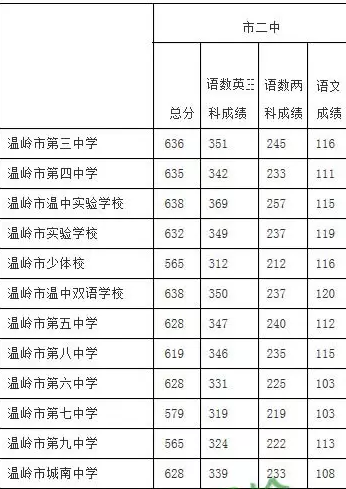 2016年台州中考录取分数线