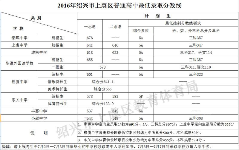 2016年绍兴市上虞区普通高中最低录取分数线