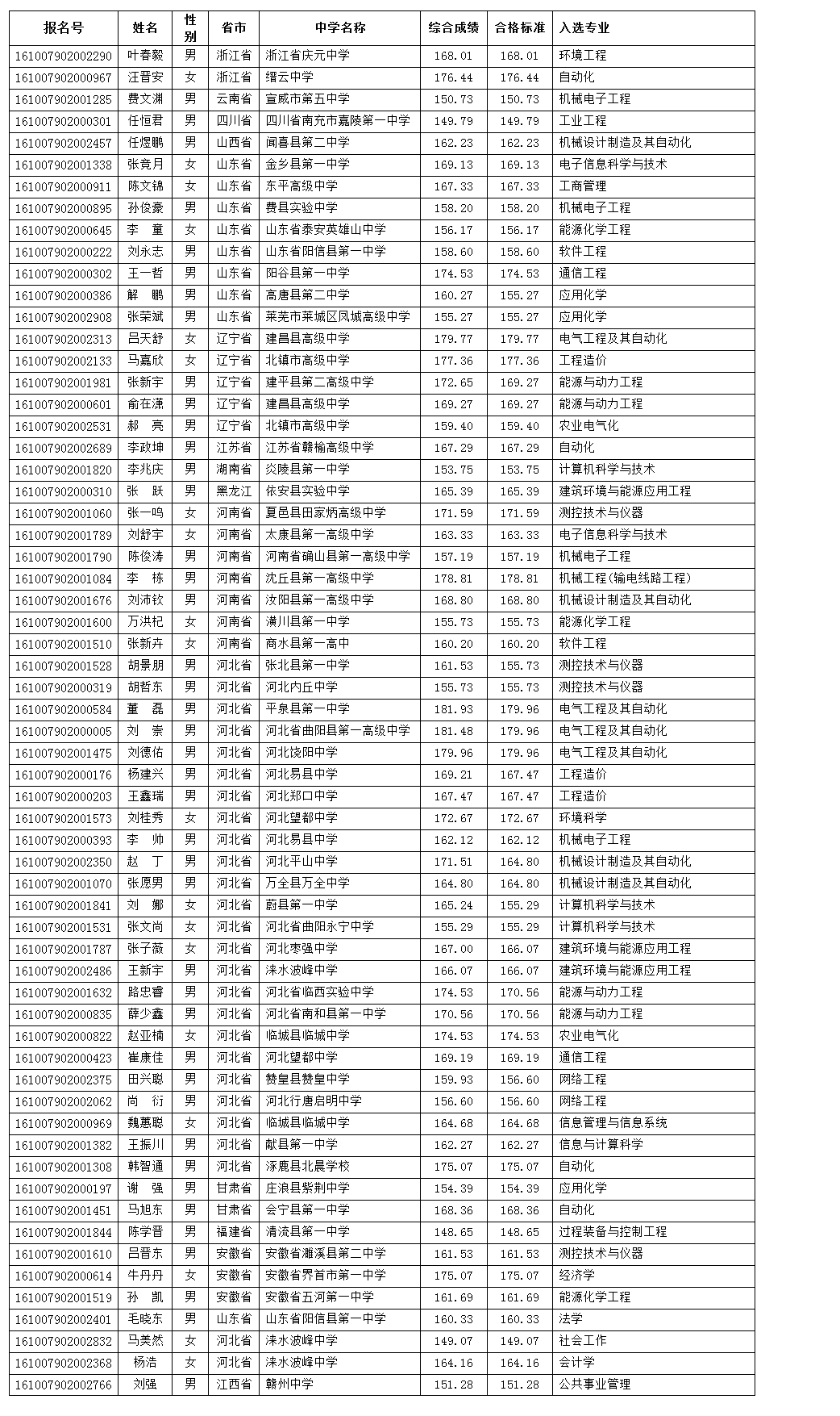 2016年华北电力大学(保定)高校专项计划入围考