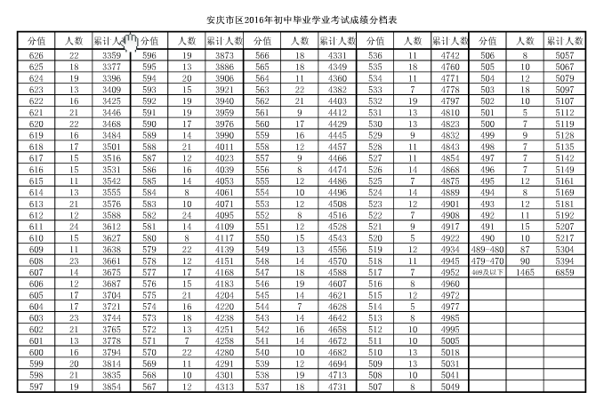 2016年安庆市区初中毕业学业考试成绩分档表