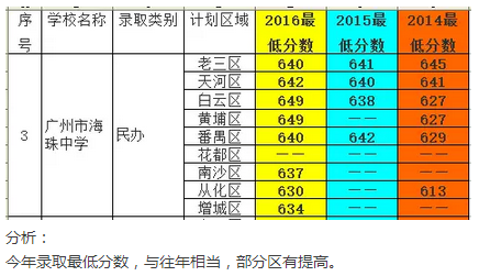 广州中考分数线