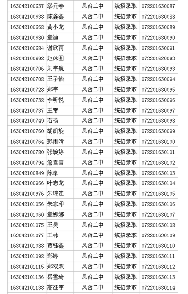 2016年淮南凤台二中录取名单公布_淮南中考分数线