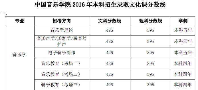 2016年中国音乐学院本科招生录取文化课分数