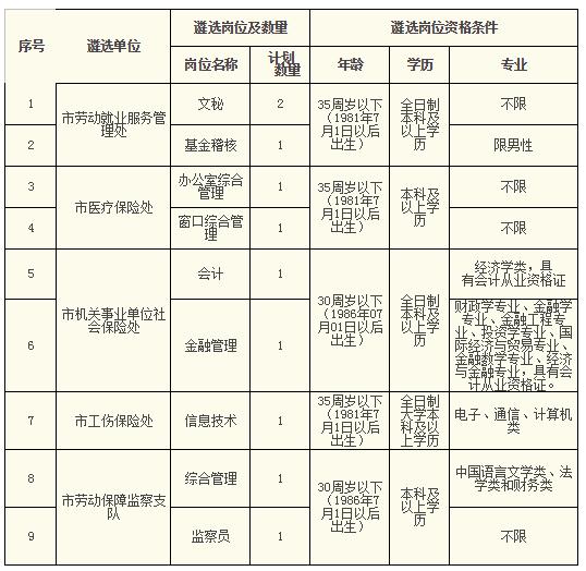 湖南常德人社局系统2016年遴选公务员公告_湖