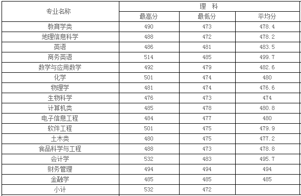 2016哈尔滨学院录取分数线河南本科二批文科