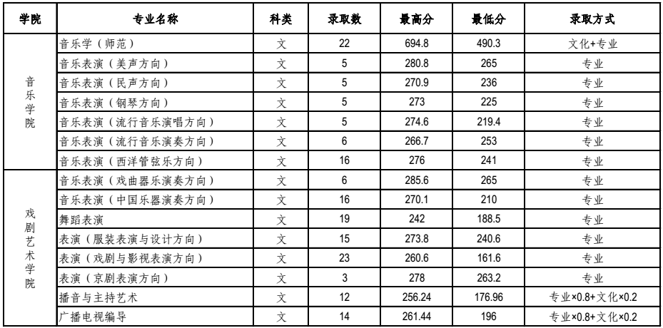 取分数线辽宁本科一批文科分数线(音乐戏剧类