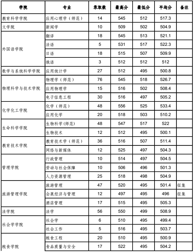 2016沈阳师范大学录取分数线辽宁本科一批理