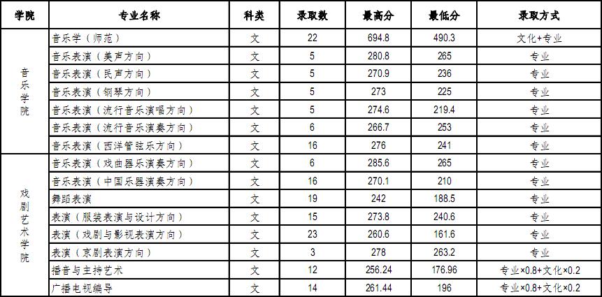 阳师范大学录取分数线辽宁分数线(音乐戏剧类