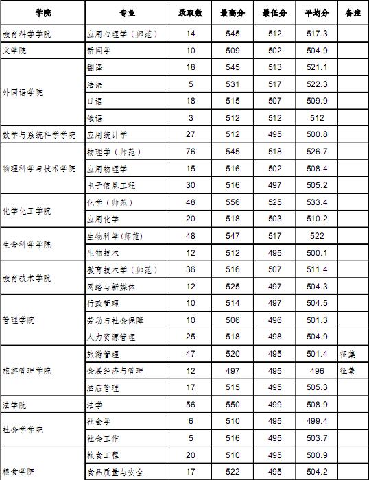 2016沈阳师范大学录取分数线辽宁本科二批理