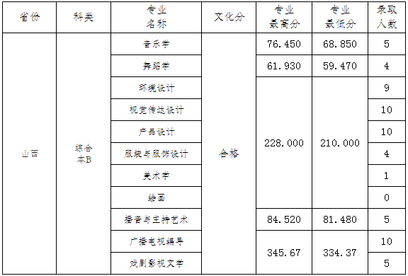 2016九江学院录取分数线山西本科二批分数线