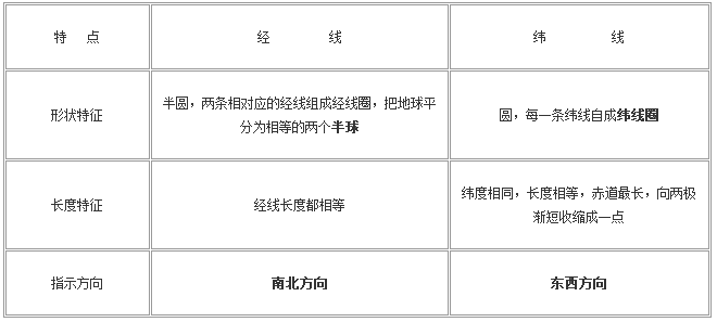 2017中考文综地理必背知识点:地球和地球仪_