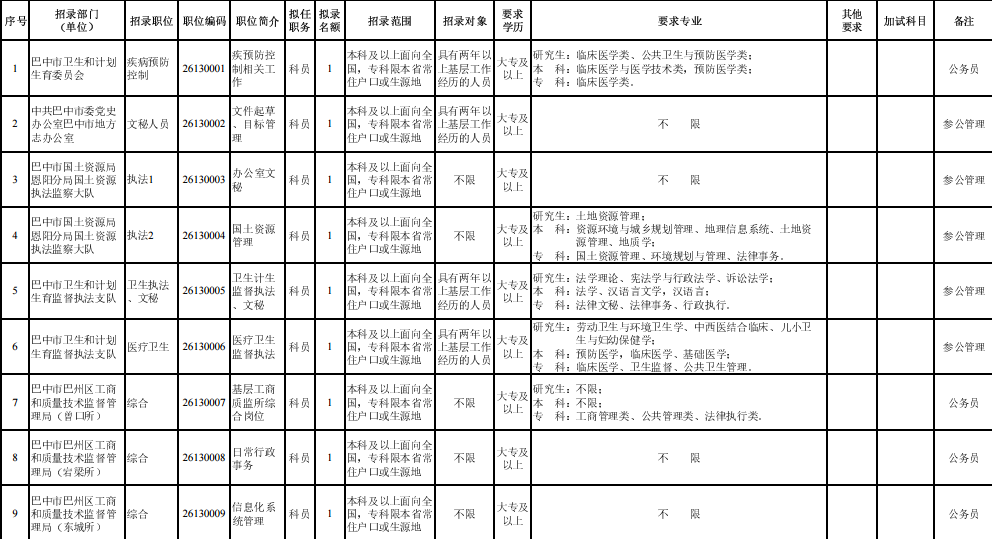 四川省公务员职位表