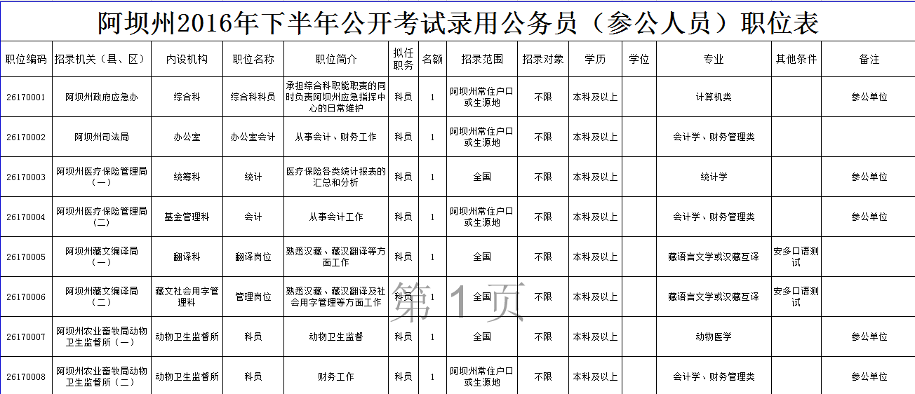 四川省公务员职位表