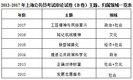 2017上海公务员考试申论稳中求变 主题向社会