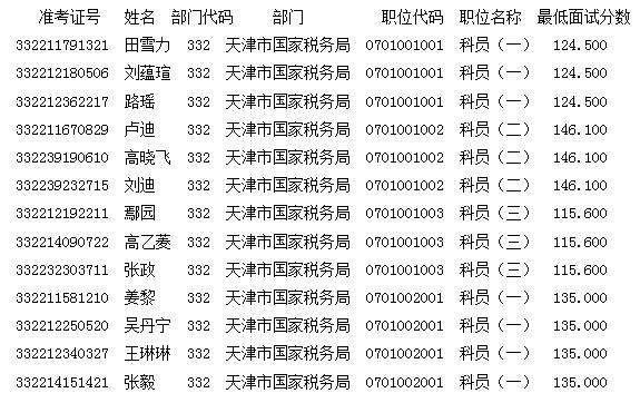 北京市国家税务局2017年国考首批面试名单公
