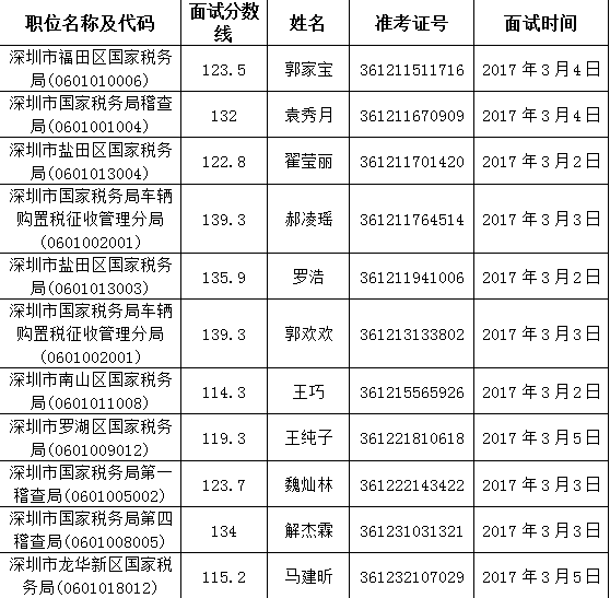 广东2017深圳国税系统国考招考递补公告