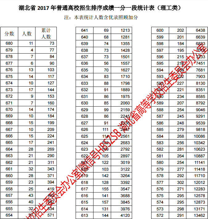 2017年湖北高考分数段理科分数段(一分一段)_