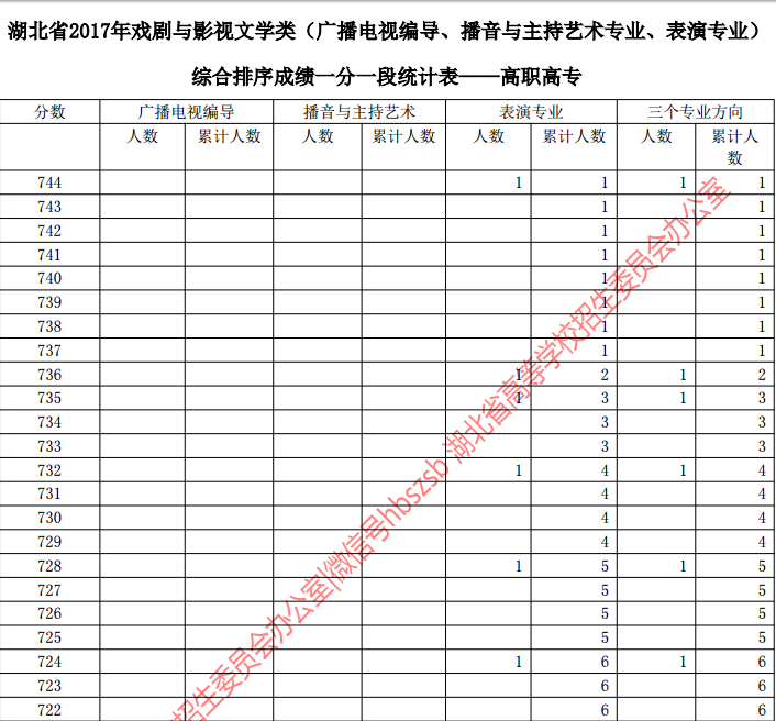 2017年湖北高考分数段-广播电视编导、播音与