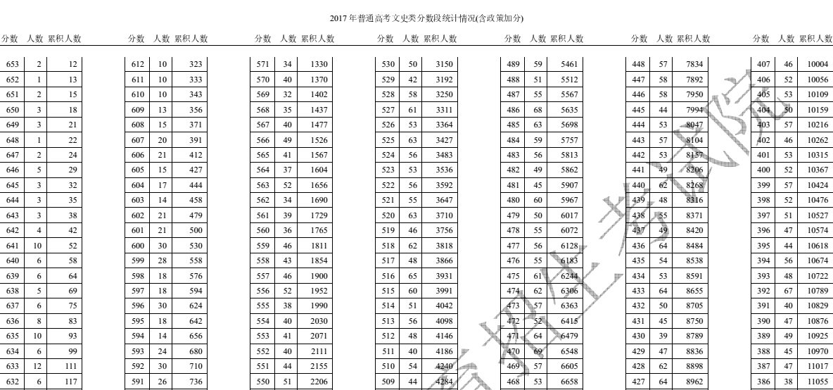 2017年天津高考分数段-文科分数段(一分一段)