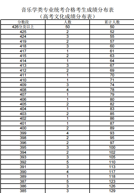 2017年上海高考分数段-音乐学文化分数段(一分