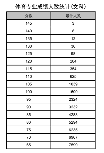2017年河南高考分数段-体育文科分数段(一分一