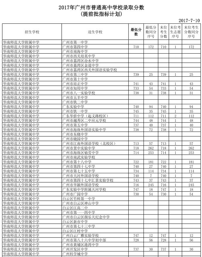 2017广州中考提前批指标录取分数线公布_广州