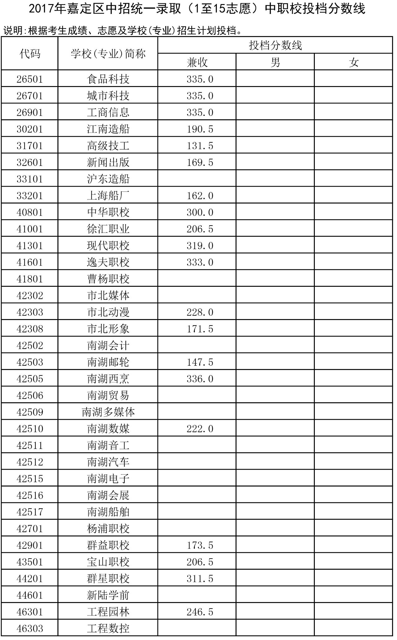 上海2017年闵行嘉定浦东中职校中考录取分数