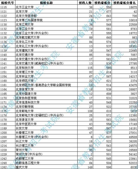 安徽2017年高考本科一批院校录取投档分数线