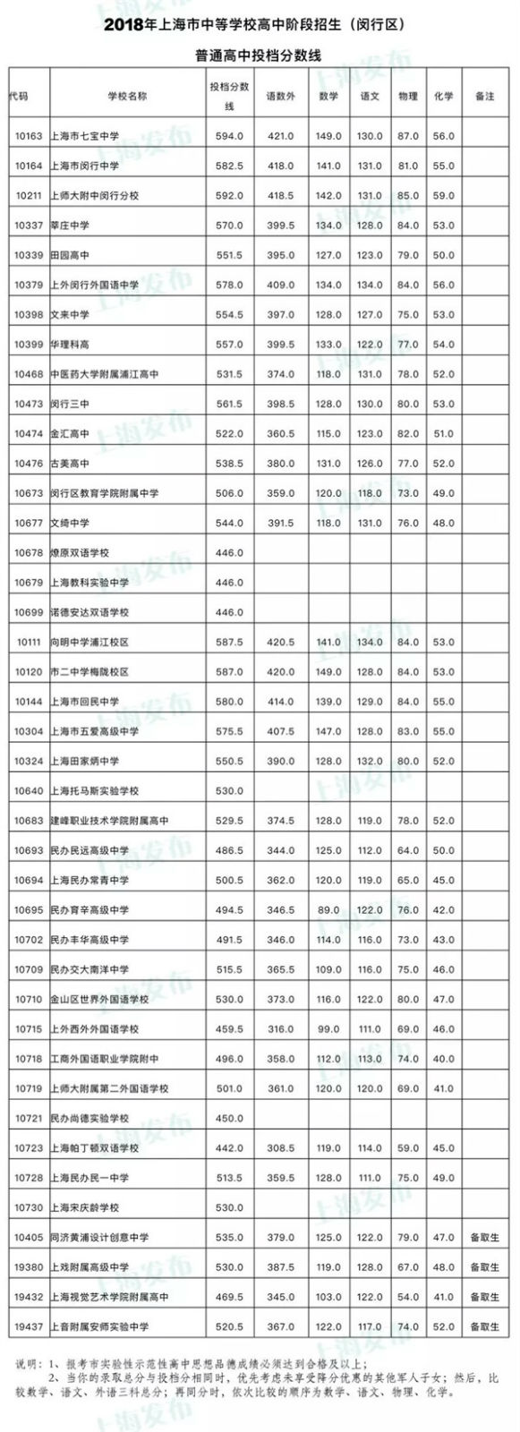 2018年上海杨浦区中考录取分数线公布
