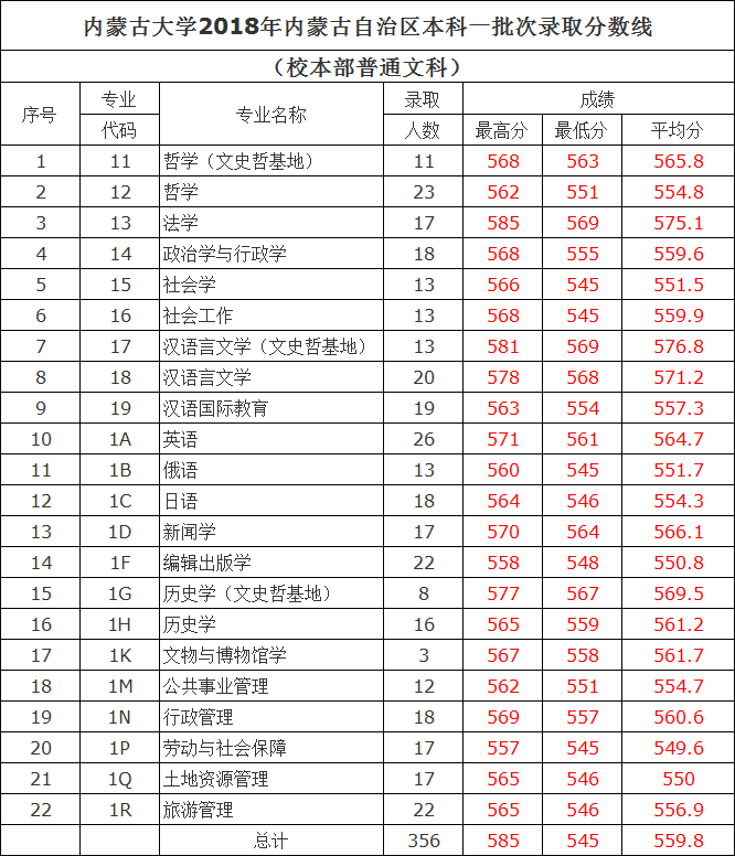 内蒙古大学分数线:2018内蒙古大学本科录取分数线(内蒙古)