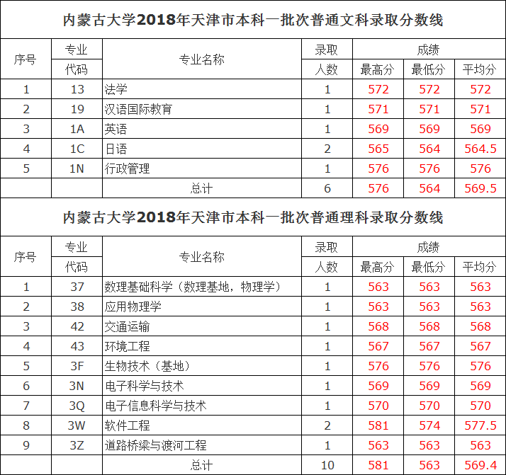 内蒙古大学分数线:2018内蒙古大学本科录取分数线(天津)