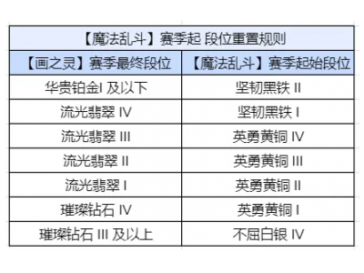 金铲铲之战S12赛季段位继承吗