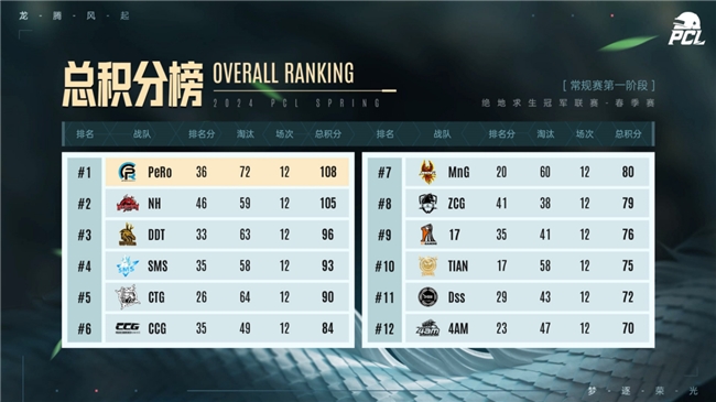 PUBG PCL2024春季赛16强名单出炉，全员蓄势待发争夺桂冠