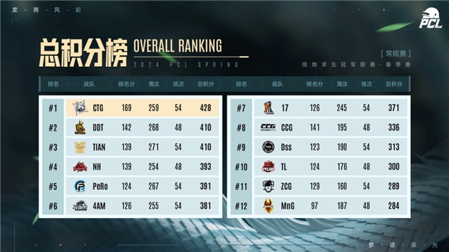 PUBG PCL2024春季赛16强名单出炉，全员蓄势待发争夺桂冠