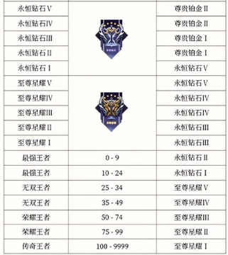 王者荣耀段位继承表2024 最新段位继承一览