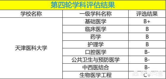 天津医科大学有多厉害？