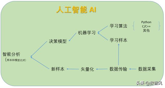 人工智能时代，听朋友说懂人工智能一定会python，懂python不一定会人工智能，何解呀？