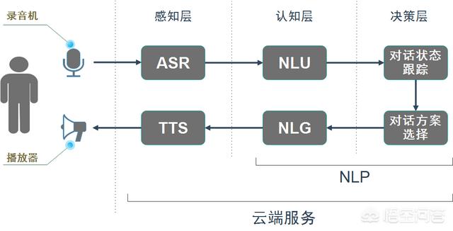 人工智能语音识别系统可以用到客服/报警/抢救电话里面吗？为什么？