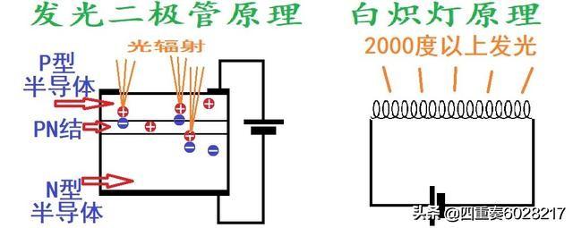 钨丝熔点很高，而氮化镓熔点低，为啥LED节能，而钨丝不节能？